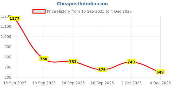 myntra.com Bene Kleed Men Solid Spread Collar Cotton Casual Shirt bene kleed Price History Graph from 15 Sep 2025 to 4 Dec 2025