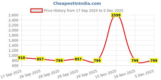 myntra.com Bene Kleed Men Solid Spread Collar Cotton Casual Shirt bene kleed Price History Graph from 17 Sep 2025 to 5 Dec 2025