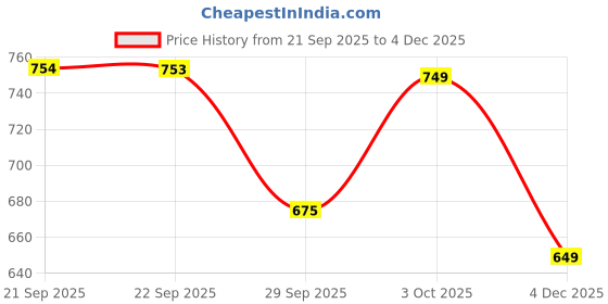 myntra.com Bene Kleed Men Solid Spread Collar Cotton Casual Shirt bene kleed Price History Graph from 21 Sep 2025 to 4 Dec 2025