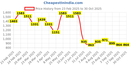 myntra.com Bene Kleed Men Solid Spread Collar Washed Pure Cotton Denim Jacket bene kleed Price History Graph from 23 Feb 2025 to 30 Oct 2025