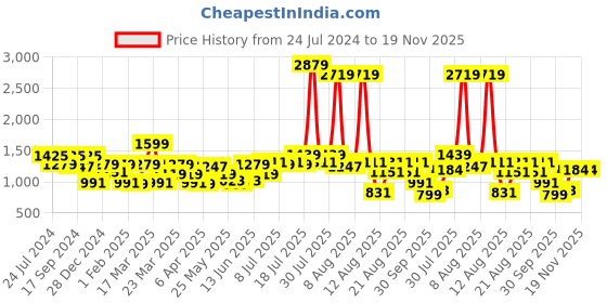 myntra.com Bene Kleed Men Solid Straight Fit Cargos Trousers bene kleed Price History Graph from 24 Jul 2024 to 18 Nov 2025