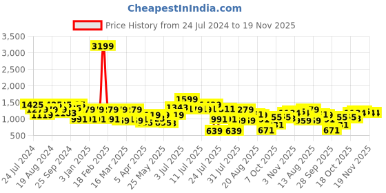 myntra.com Bene Kleed Men Solid Straight Fit Cargos Trousers bene kleed Price History Graph from 24 Jul 2024 to 18 Nov 2025