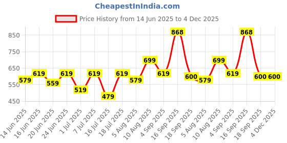 myntra.com Bene Kleed Men Spread Collar Chest Pocket Casual Shirt bene kleed Price History Graph from 14 Jun 2025 to 4 Dec 2025