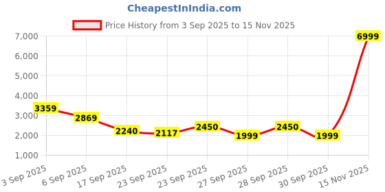 myntra.com Bene Kleed Men Spread Collar Graphic Casual Cotton Jacket bene kleed Price History Graph from 3 Sep 2025 to 15 Nov 2025