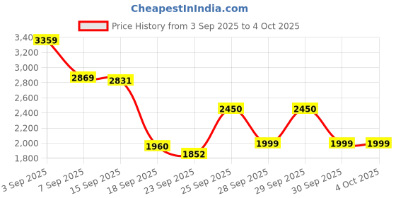 myntra.com Bene Kleed Men Spread Collar Pure Cotton Graphic Denim Jacket bene kleed Price History Graph from 3 Sep 2025 to 4 Oct 2025