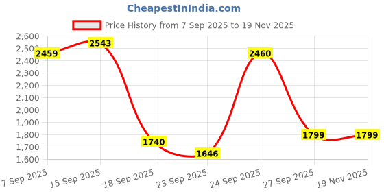 myntra.com Bene Kleed Men Spread Collar Pure Cotton Solid Denim Jacket bene kleed Price History Graph from 7 Sep 2025 to 18 Nov 2025