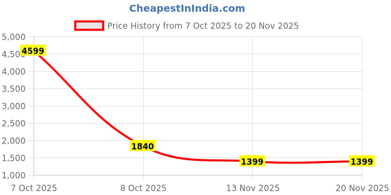 myntra.com Bene Kleed Men Spread Collar Typography Printed Denim Jacket bene kleed Price History Graph from 7 Oct 2025 to 19 Nov 2025