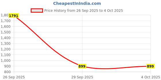 myntra.com Bene Kleed Men Straight Fit Cargos Trousers bene kleed Price History Graph from 26 Sep 2025 to 4 Oct 2025