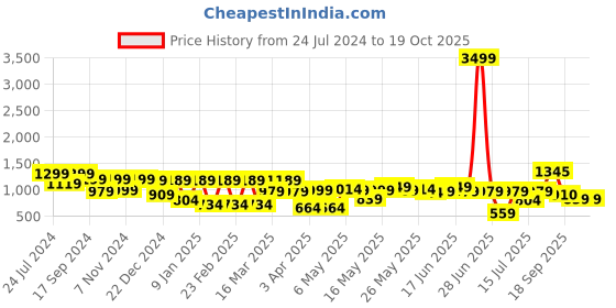 myntra.com Bene Kleed Men Straight Fit Clean Look Heavy Fade Whiskers Pure Cotton Jeans bene kleed Price History Graph from 24 Jul 2024 to 17 Oct 2025