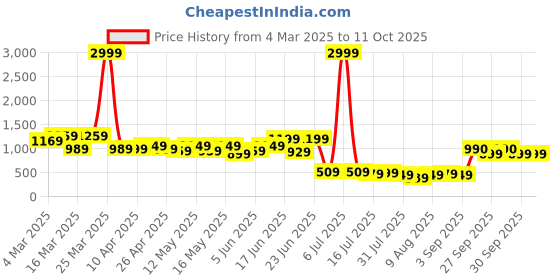 myntra.com Bene Kleed Men Straight Fit Highly Distressed Jeans bene kleed Price History Graph from 4 Mar 2025 to 10 Oct 2025