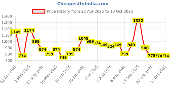 myntra.com Bene Kleed Men Straight Fit Light Fade Stretchable Jeans bene kleed Price History Graph from 22 Apr 2025 to 12 Oct 2025