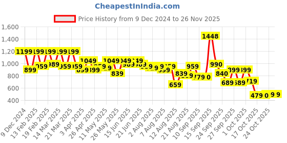 myntra.com Bene Kleed Men Straight Fit Low Distress Heavy Fade Jeans bene kleed Price History Graph from 9 Dec 2024 to 24 Nov 2025
