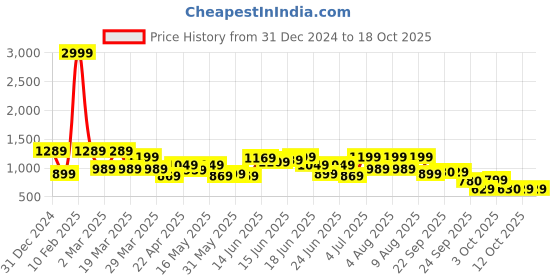myntra.com Bene Kleed Men Straight Fit Low Distress Heavy Fade Jeans bene kleed Price History Graph from 31 Dec 2024 to 18 Oct 2025