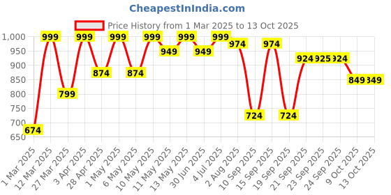 myntra.com Bene Kleed Men Straight Fit Low Distress Heavy Fade Jeans bene kleed Price History Graph from 1 Mar 2025 to 12 Oct 2025