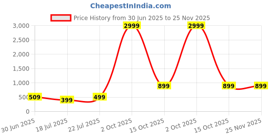 myntra.com Bene Kleed Men Straight Fit Mid-Rise Highly Distressed Jeans bene kleed Price History Graph from 30 Jun 2025 to 24 Nov 2025