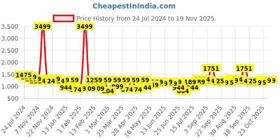 myntra.com Bene Kleed Men Straight Fit Mildly Distressed Heavy Fade Pure Cotton Jeans bene kleed Price History Graph from 24 Jul 2024 to 19 Nov 2025