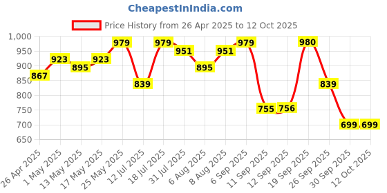 myntra.com Bene Kleed Men Stretchable Jeans bene kleed Price History Graph from 26 Apr 2025 to 12 Oct 2025