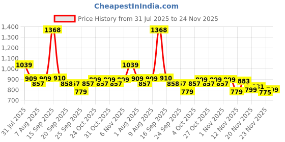 myntra.com Bene Kleed Men Sweatshirt bene kleed Price History Graph from 31 Jul 2025 to 24 Nov 2025