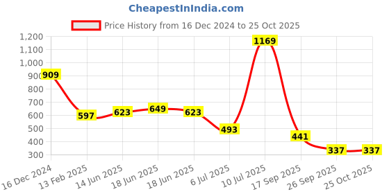 myntra.com Bene Kleed Men T-shirt bene kleed Price History Graph from 16 Dec 2024 to 25 Oct 2025