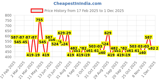 myntra.com Bene Kleed Men T-shirt bene kleed Price History Graph from 17 Feb 2025 to 1 Dec 2025
