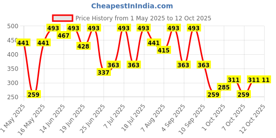myntra.com Bene Kleed Men T-shirt bene kleed Price History Graph from 1 May 2025 to 4 Oct 2025