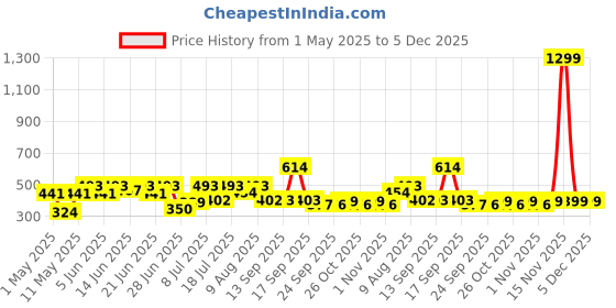 myntra.com Bene Kleed Men T-shirt bene kleed Price History Graph from 1 May 2025 to 5 Dec 2025