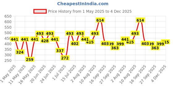 myntra.com Bene Kleed Men T-shirt bene kleed Price History Graph from 1 May 2025 to 4 Dec 2025