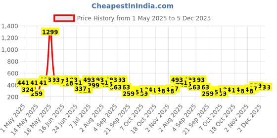myntra.com Bene Kleed Men T-shirt bene kleed Price History Graph from 1 May 2025 to 5 Dec 2025