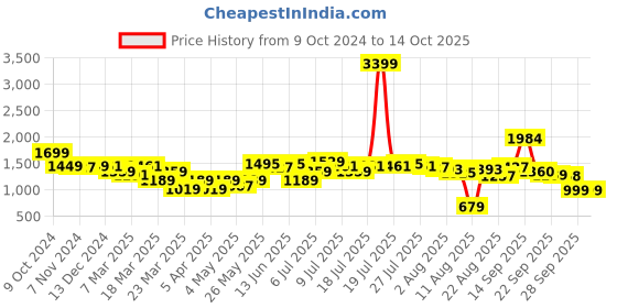 myntra.com Bene Kleed Men Tailored Jacket bene kleed Price History Graph from 9 Oct 2024 to 13 Oct 2025