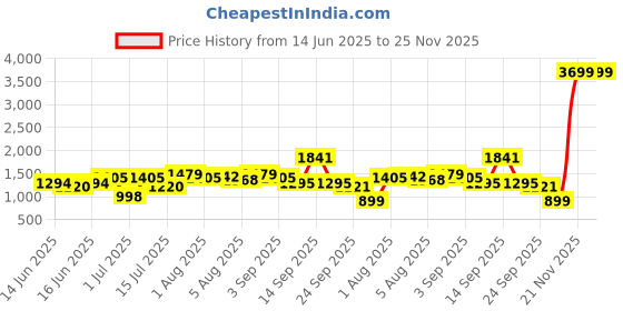 myntra.com Bene Kleed Men Tapered Fit Mid-Rise Cargo bene kleed Price History Graph from 14 Jun 2025 to 25 Nov 2025