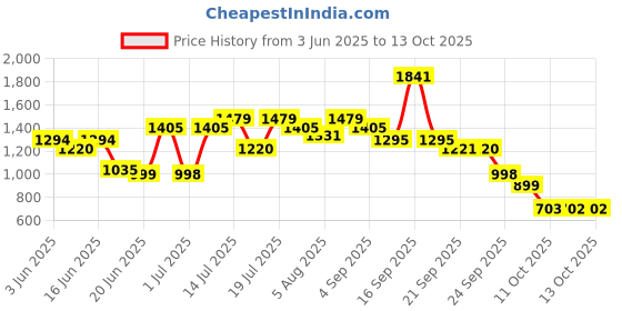 myntra.com Bene Kleed Men Tapered Fit Mid-Rise Clean Look No Fade Non Stretchable Jeans bene kleed Price History Graph from 3 Jun 2025 to 4 Oct 2025