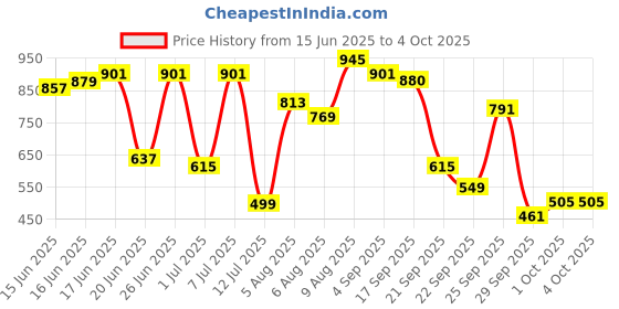 myntra.com Bene Kleed Men Tartan Checked Cotton Casual Shirt bene kleed Price History Graph from 15 Jun 2025 to 4 Oct 2025