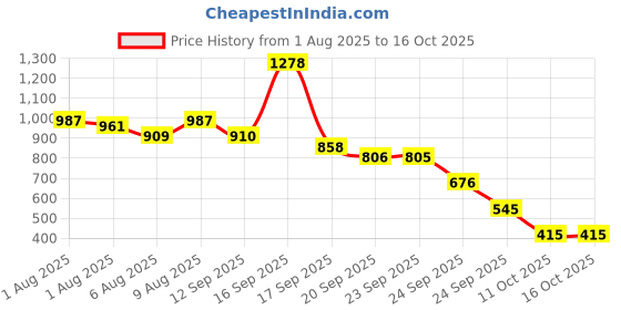 myntra.com Bene Kleed Men Tartan Checked Spread Collar Casual Shirt bene kleed Price History Graph from 1 Aug 2025 to 16 Oct 2025