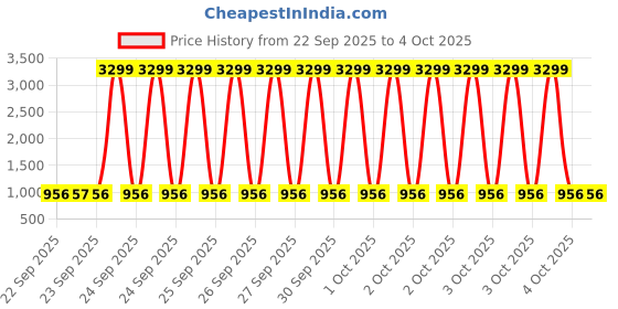 myntra.com Bene Kleed Men Tartan Checked Spread Collar Cotton Casual Shirt bene kleed Price History Graph from 22 Sep 2025 to 4 Oct 2025