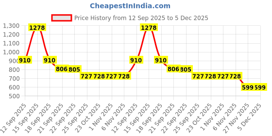 myntra.com Bene Kleed Men Tartan Checked Spread Collar Pure Cotton Casual Shirt bene kleed Price History Graph from 12 Sep 2025 to 5 Dec 2025