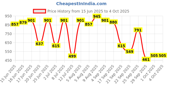 myntra.com Bene Kleed Men Tartan Checks Checked Cotton Casual Shirt bene kleed Price History Graph from 15 Jun 2025 to 4 Oct 2025