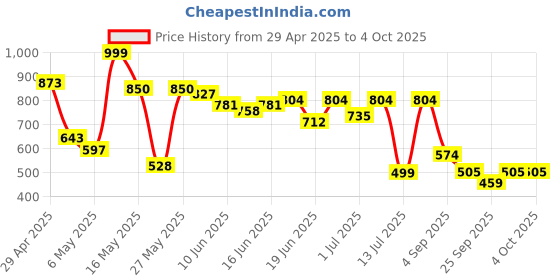 myntra.com Bene Kleed Men Tartan Checks Checked Regular Fit Opaque Casual Shirt bene kleed Price History Graph from 29 Apr 2025 to 4 Oct 2025