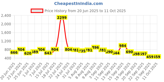 myntra.com Bene Kleed Men Textured Spread Collar Shirt bene kleed Price History Graph from 20 Jun 2025 to 11 Oct 2025