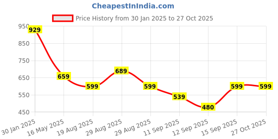 myntra.com Bene Kleed Men Typography Printed Applique T-shirt bene kleed Price History Graph from 30 Jan 2025 to 27 Oct 2025