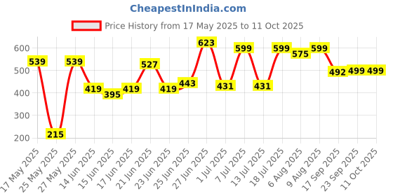 myntra.com Bene Kleed Men Typography Printed Applique T-shirt bene kleed Price History Graph from 17 May 2025 to 11 Oct 2025