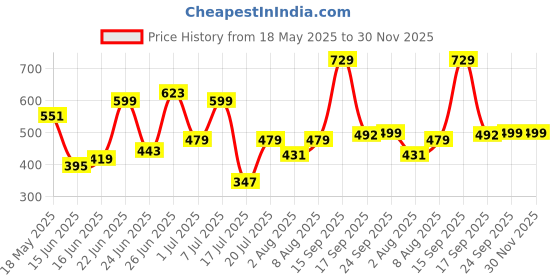 myntra.com Bene Kleed Men Typography Printed Applique T-shirt bene kleed Price History Graph from 18 May 2025 to 30 Nov 2025