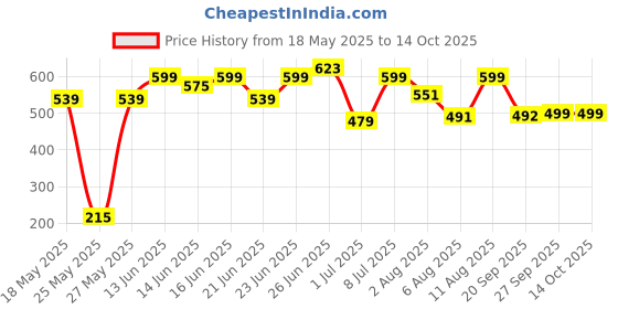 myntra.com Bene Kleed Men Typography Printed Applique T-shirt bene kleed Price History Graph from 18 May 2025 to 13 Oct 2025