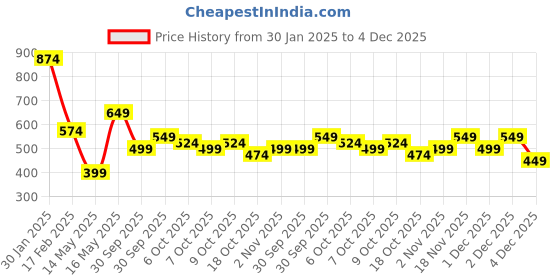 myntra.com Bene Kleed Men Typography Printed Cotton T-shirt bene kleed Price History Graph from 30 Jan 2025 to 4 Dec 2025