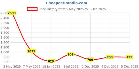 myntra.com Bene Kleed Men Typography Printed Drop-Shoulder Sleeves T-shirt bene kleed Price History Graph from 5 May 2025 to 3 Dec 2025