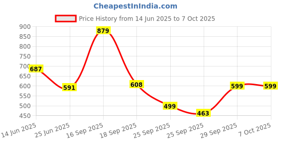 myntra.com Bene Kleed Men Typography Printed Extended Sleeves T-shirt bene kleed Price History Graph from 14 Jun 2025 to 4 Oct 2025