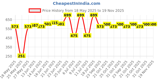 myntra.com Bene Kleed Men Typography Printed Pockets T-shirt bene kleed Price History Graph from 18 May 2025 to 18 Nov 2025