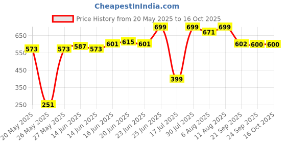 myntra.com Bene Kleed Men Typography Printed Pockets T-shirt bene kleed Price History Graph from 20 May 2025 to 16 Oct 2025