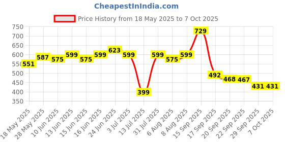 myntra.com Bene Kleed Men Typography Printed Raw Edge T-shirt bene kleed Price History Graph from 18 May 2025 to 4 Oct 2025