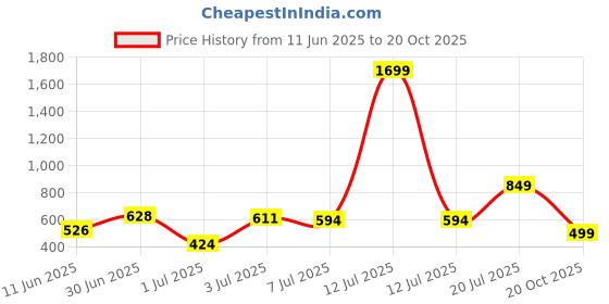 myntra.com Bene Kleed Men Typography Printed Regular Fit Cotton T-shirt bene kleed Price History Graph from 11 Jun 2025 to 20 Oct 2025