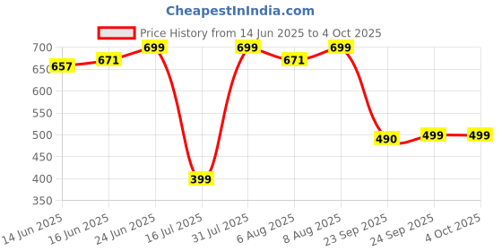 myntra.com Bene Kleed Men Typography Printed Roun Neck Cotton T-shirt bene kleed Price History Graph from 14 Jun 2025 to 4 Oct 2025